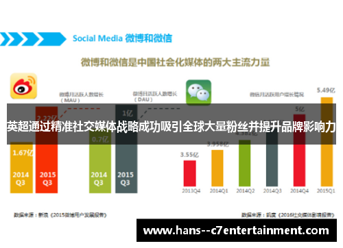 英超通过精准社交媒体战略成功吸引全球大量粉丝并提升品牌影响力