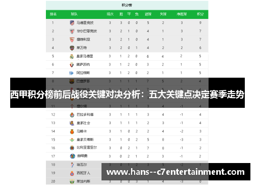 西甲积分榜前后战役关键对决分析:五大关键点决定赛季走势 西甲积分榜前后战役关键对决分析:五大关键点决定赛季走势